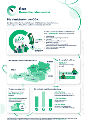 Foto ÖGK Gesundheitsbarometer_Die Versicherten der ÖGK